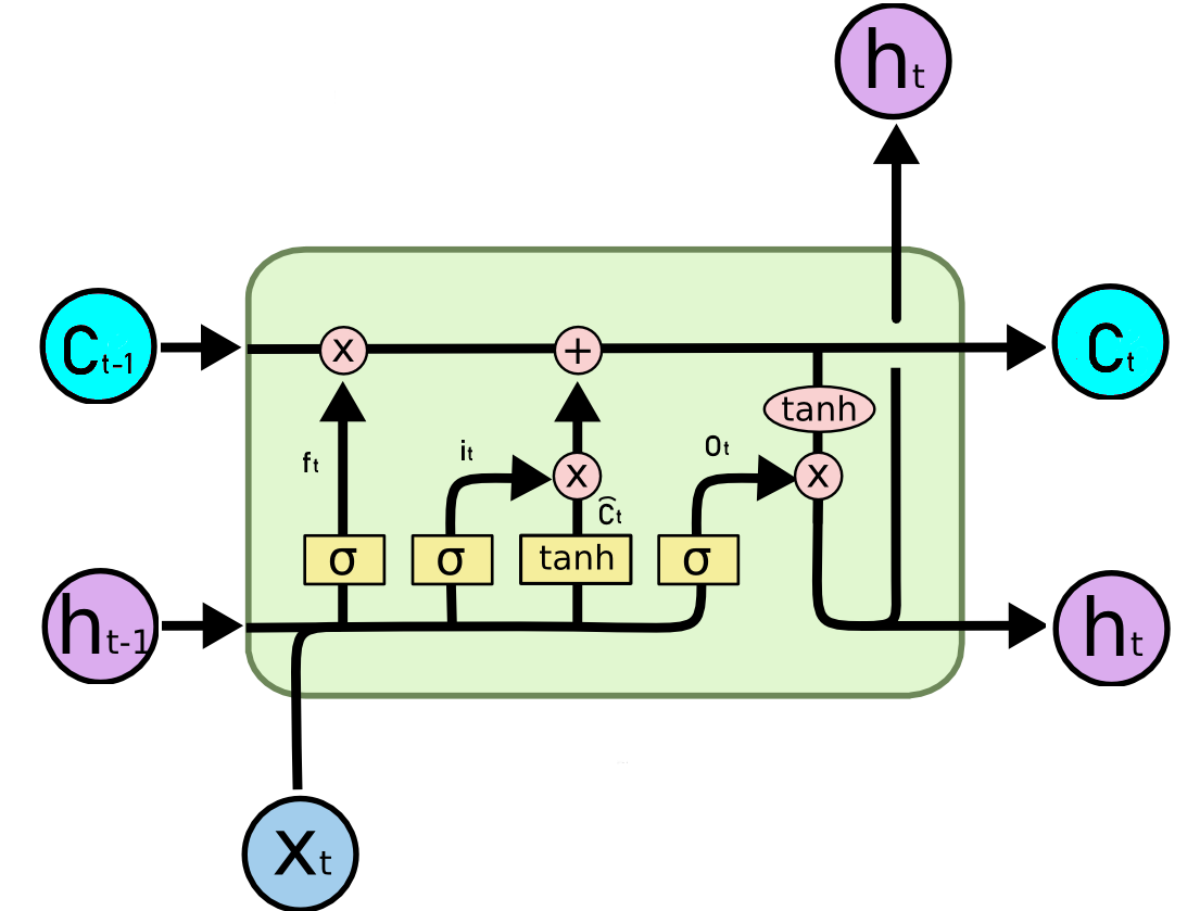 lstm